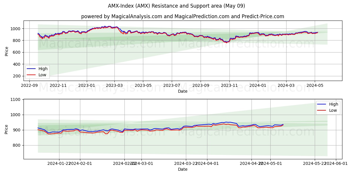 AMX-Index (AMX) price movement in the coming days